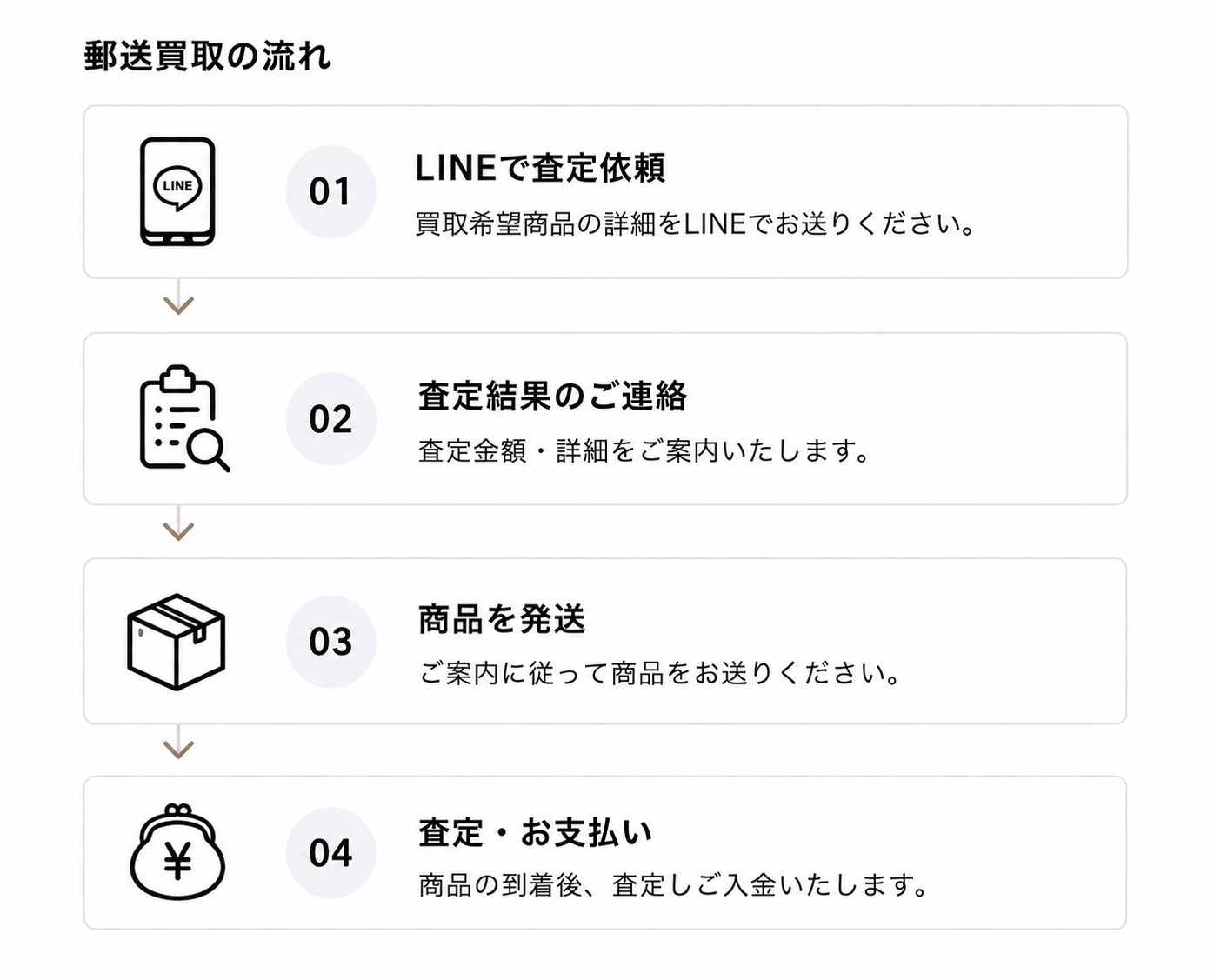 郵送買取の流れ